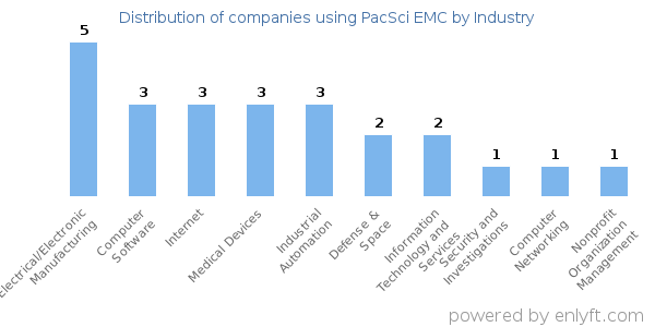 Companies using PacSci EMC - Distribution by industry