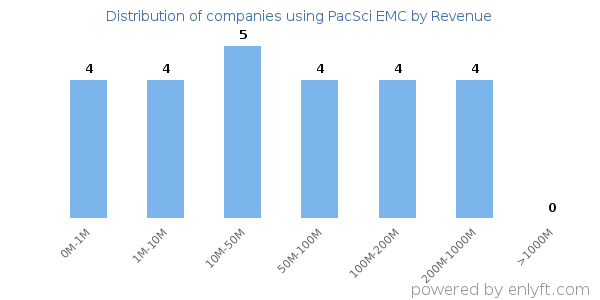PacSci EMC clients - distribution by company revenue