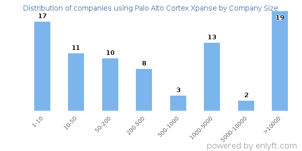 Companies using Palo Alto Cortex Xpanse, by size (number of employees)