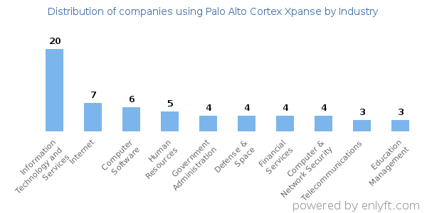 Companies using Palo Alto Cortex Xpanse - Distribution by industry