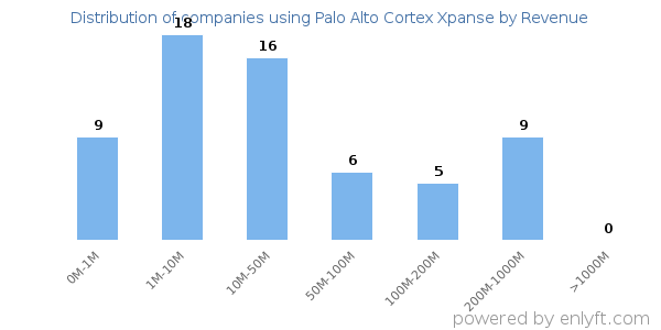 Palo Alto Cortex Xpanse clients - distribution by company revenue