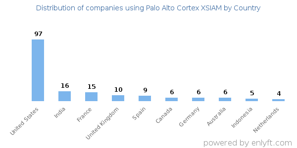 Palo Alto Cortex XSIAM customers by country