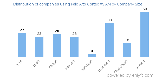 Companies using Palo Alto Cortex XSIAM, by size (number of employees)