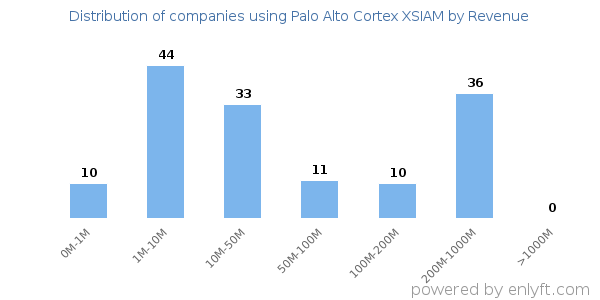 Palo Alto Cortex XSIAM clients - distribution by company revenue
