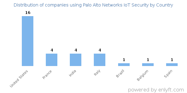 Palo Alto Networks IoT Security customers by country