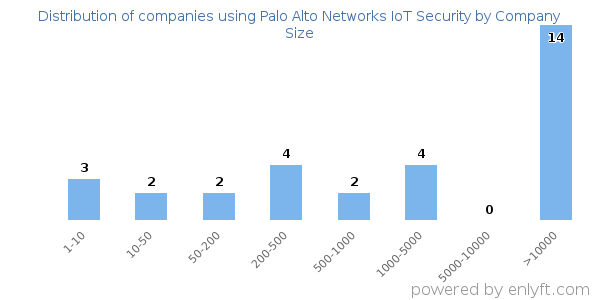 Companies using Palo Alto Networks IoT Security, by size (number of employees)