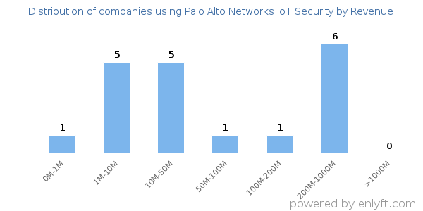 Palo Alto Networks IoT Security clients - distribution by company revenue