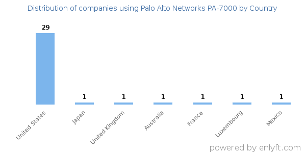 Palo Alto Networks PA-7000 customers by country