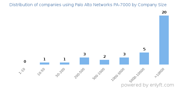 Companies using Palo Alto Networks PA-7000, by size (number of employees)