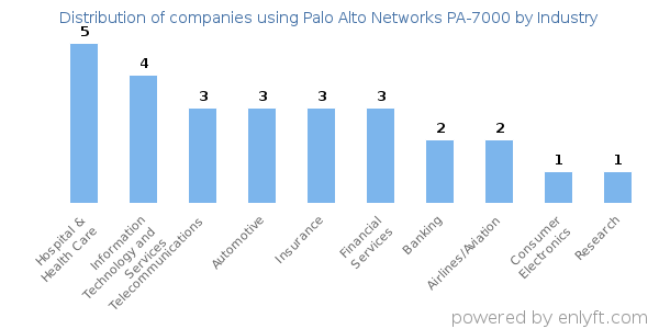 Companies using Palo Alto Networks PA-7000 - Distribution by industry