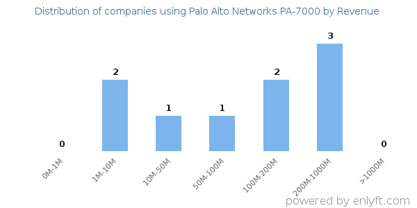 Palo Alto Networks PA-7000 clients - distribution by company revenue