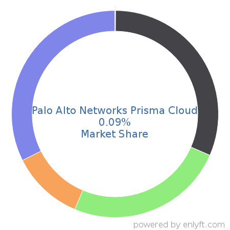 Palo Alto Networks Prisma Cloud market share in Cloud Security is about 0.09%