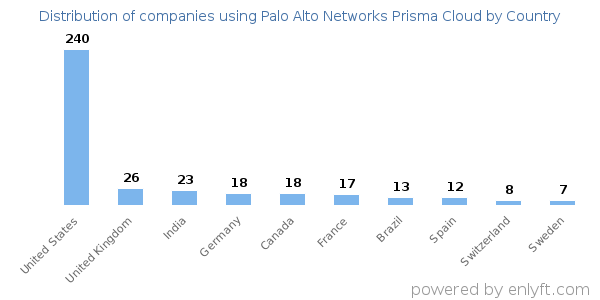 Palo Alto Networks Prisma Cloud customers by country