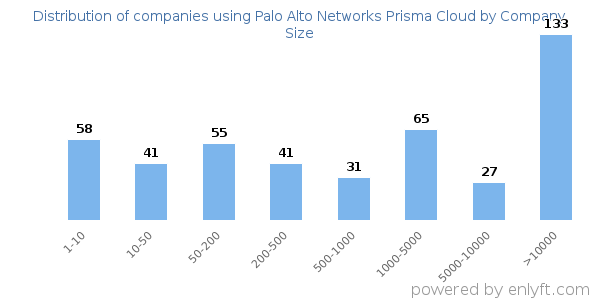 Companies using Palo Alto Networks Prisma Cloud, by size (number of employees)