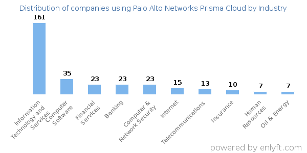 Companies using Palo Alto Networks Prisma Cloud - Distribution by industry