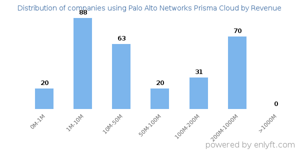 Palo Alto Networks Prisma Cloud clients - distribution by company revenue