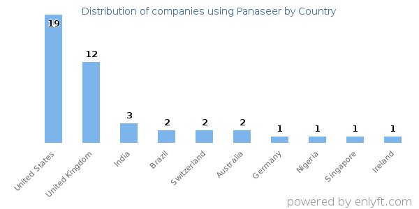 Panaseer customers by country
