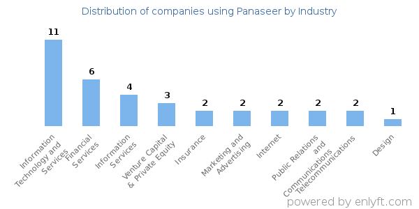 Companies using Panaseer - Distribution by industry