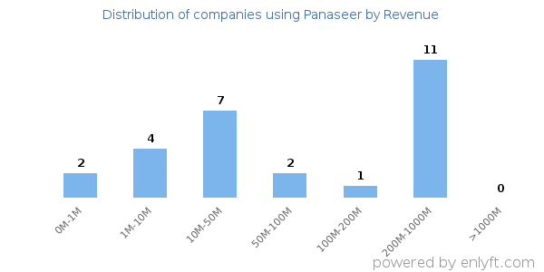 Panaseer clients - distribution by company revenue