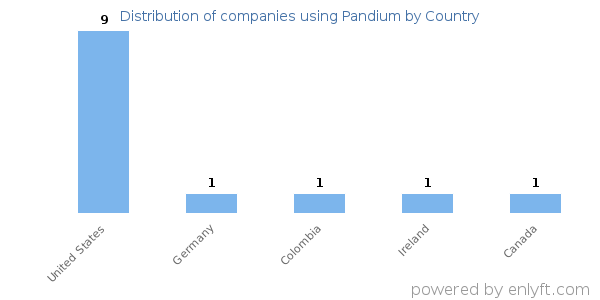 Pandium customers by country