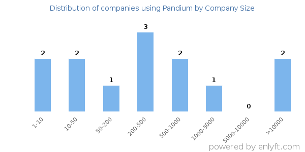 Companies using Pandium, by size (number of employees)