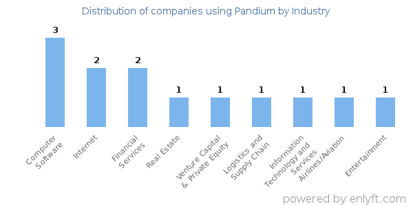 Companies using Pandium - Distribution by industry