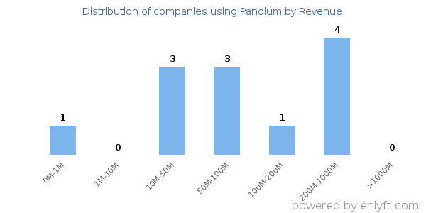 Pandium clients - distribution by company revenue