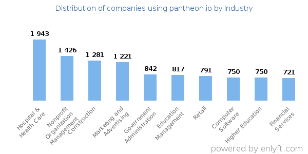 Companies using pantheon.io - Distribution by industry