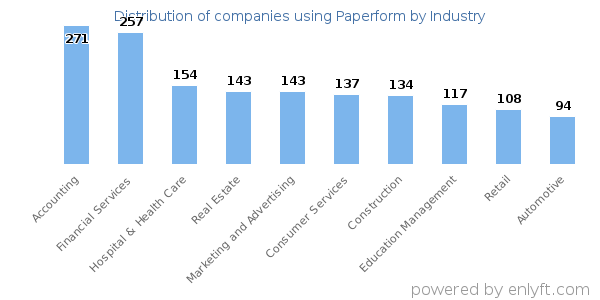 Companies using Paperform - Distribution by industry