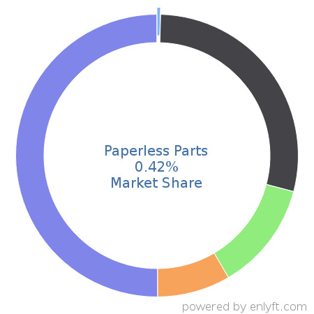 Paperless Parts market share in Configure Price Quote (CPQ) is about 0.42%
