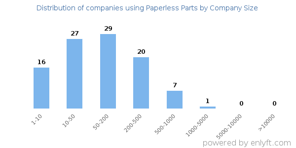 Companies using Paperless Parts, by size (number of employees)