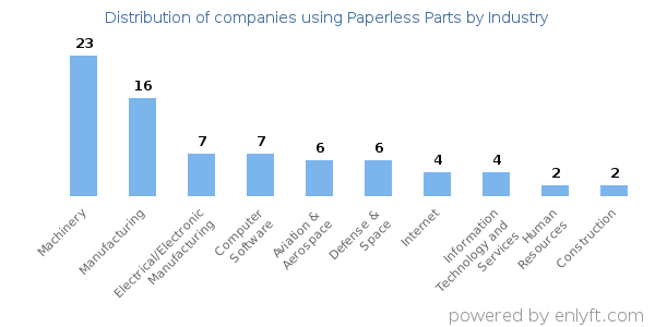 Companies using Paperless Parts - Distribution by industry