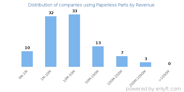 Paperless Parts clients - distribution by company revenue