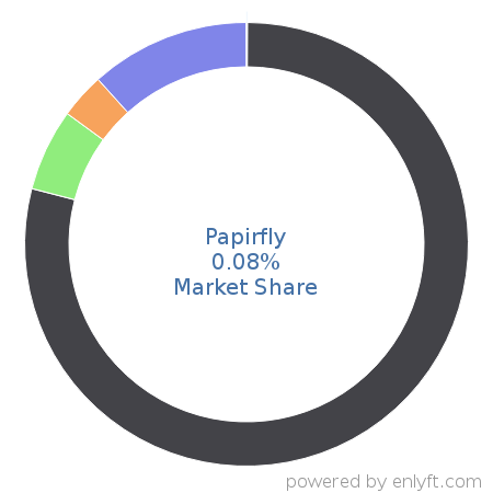 Papirfly market share in Digital Asset Management is about 0.08%