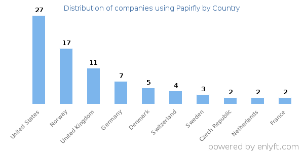 Papirfly customers by country
