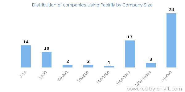 Companies using Papirfly, by size (number of employees)