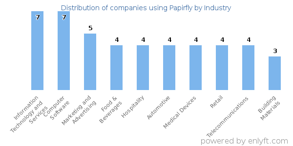 Companies using Papirfly - Distribution by industry