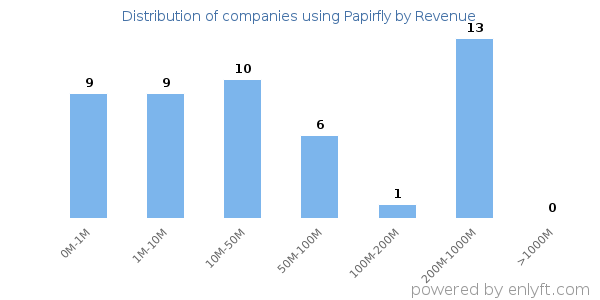 Papirfly clients - distribution by company revenue
