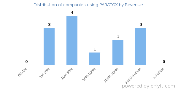 PARATOX clients - distribution by company revenue