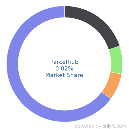 Parcelhub market share in Supply Chain Management (SCM) is about 0.02%
