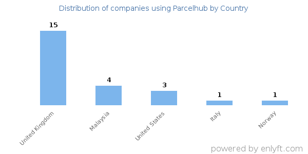 Parcelhub customers by country