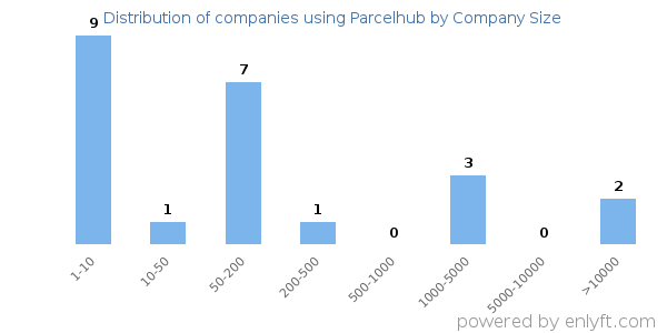 Companies using Parcelhub, by size (number of employees)