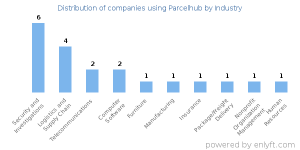 Companies using Parcelhub - Distribution by industry
