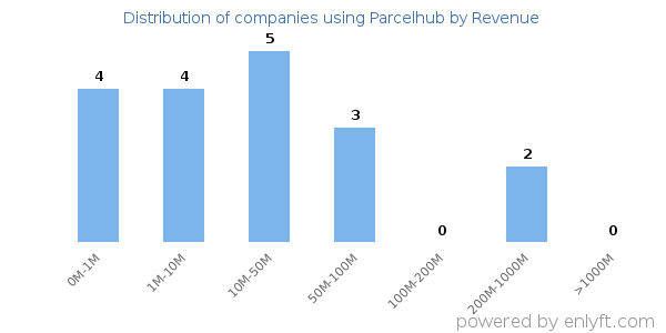 Parcelhub clients - distribution by company revenue