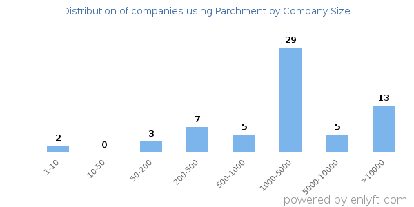 Companies using Parchment, by size (number of employees)