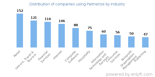 Companies using Partnerize - Distribution by industry