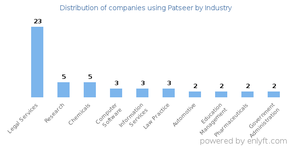 Companies using Patseer - Distribution by industry