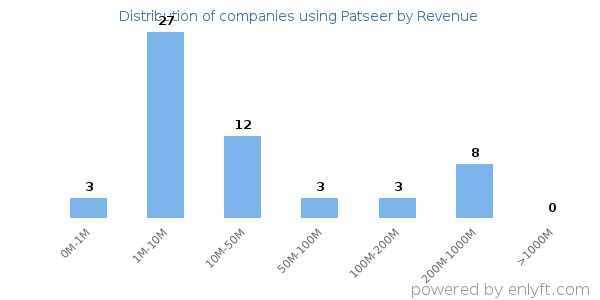 Patseer clients - distribution by company revenue