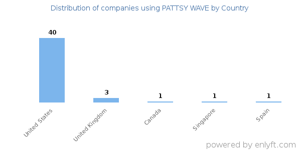 PATTSY WAVE customers by country
