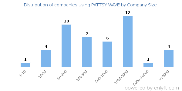 Companies using PATTSY WAVE, by size (number of employees)